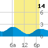 Shell Point tide chart for Wednesday, September 14, 2022