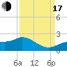 Shell Point tide chart for Saturday, September 17, 2022