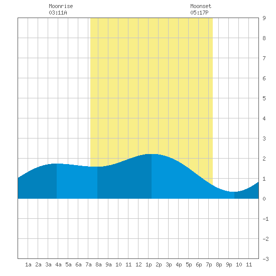 Shell Point tide chart for Wednesday, September 21, 2022