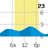 Shell Point tide chart for Friday, September 23, 2022