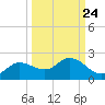 Shell Point tide chart for Saturday, September 24, 2022
