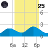 Shell Point tide chart for Sunday, September 25, 2022