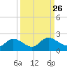 Shell Point tide chart for Monday, September 26, 2022