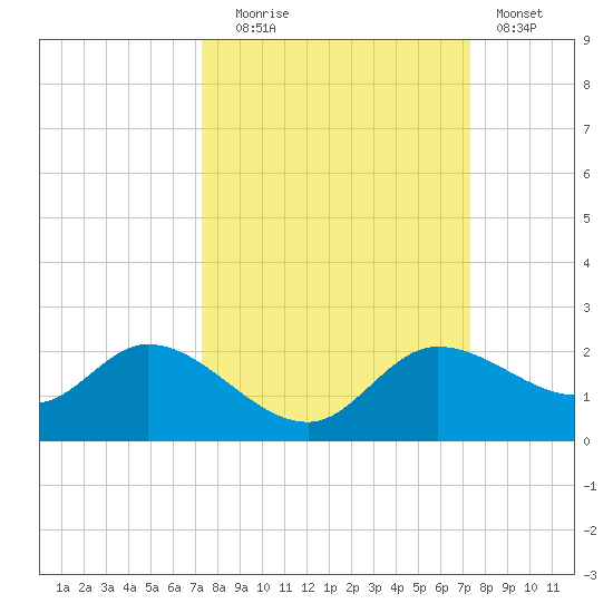 Shell Point tide chart for Tuesday, September 27, 2022