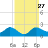 Shell Point tide chart for Tuesday, September 27, 2022