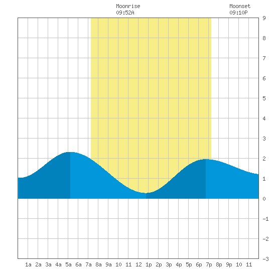Shell Point tide chart for Wednesday, September 28, 2022
