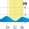 Shell Point tide chart for Wednesday, September 28, 2022