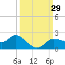 Shell Point tide chart for Thursday, September 29, 2022