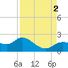 Shell Point tide chart for Friday, September 2, 2022