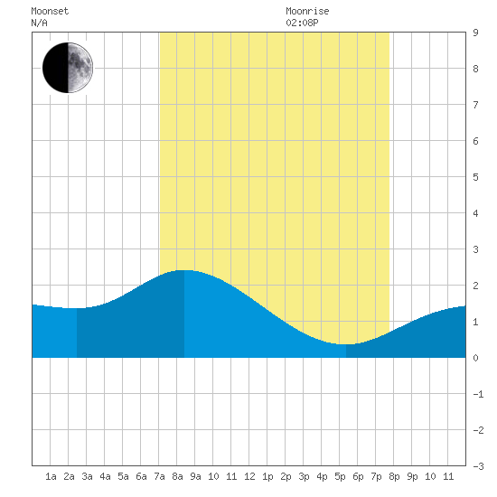 Shell Point tide chart for Saturday, September 3, 2022