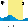 Shell Point tide chart for Saturday, September 3, 2022