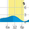 Shell Point tide chart for Monday, September 5, 2022