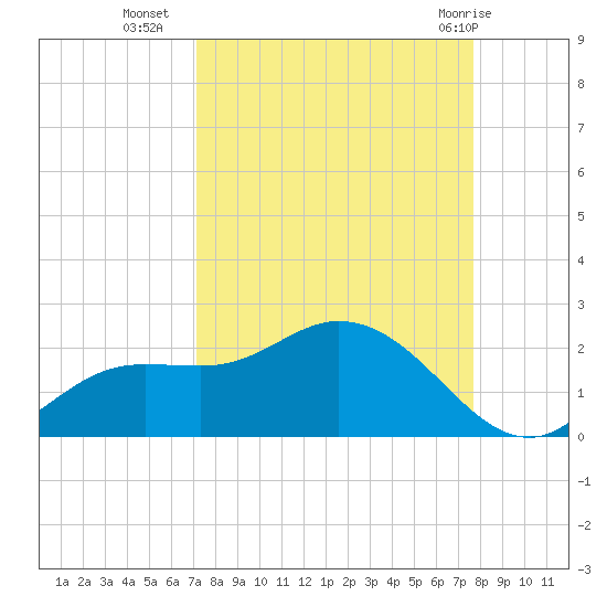Shell Point tide chart for Wednesday, September 7, 2022