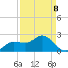 Shell Point tide chart for Thursday, September 8, 2022