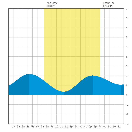 Shell Point tide chart for Monday, October 10, 2022
