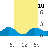 Shell Point tide chart for Monday, October 10, 2022
