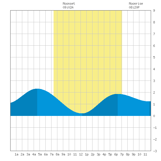 Shell Point tide chart for Tuesday, October 11, 2022
