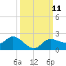 Shell Point tide chart for Tuesday, October 11, 2022