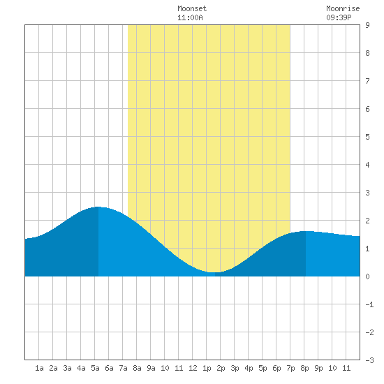 Shell Point tide chart for Thursday, October 13, 2022