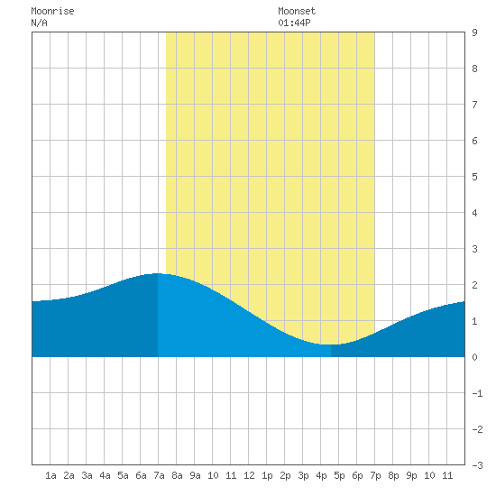 Shell Point tide chart for Sunday, October 16, 2022