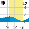 Shell Point tide chart for Monday, October 17, 2022