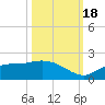 Shell Point tide chart for Tuesday, October 18, 2022