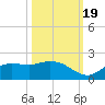 Shell Point tide chart for Wednesday, October 19, 2022