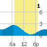 Shell Point tide chart for Saturday, October 1, 2022