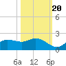 Shell Point tide chart for Thursday, October 20, 2022