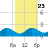 Shell Point tide chart for Sunday, October 23, 2022