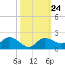 Shell Point tide chart for Monday, October 24, 2022