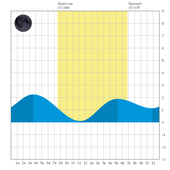 Shell Point tide chart for Tuesday, October 25, 2022