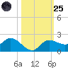 Shell Point tide chart for Tuesday, October 25, 2022