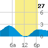 Shell Point tide chart for Thursday, October 27, 2022