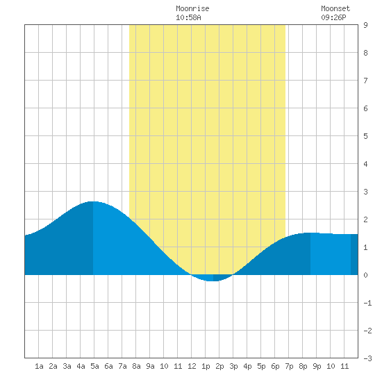 Shell Point tide chart for Friday, October 28, 2022