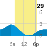 Shell Point tide chart for Saturday, October 29, 2022