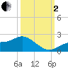 Shell Point tide chart for Sunday, October 2, 2022