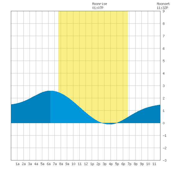 Shell Point tide chart for Sunday, October 30, 2022