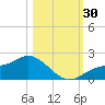 Shell Point tide chart for Sunday, October 30, 2022