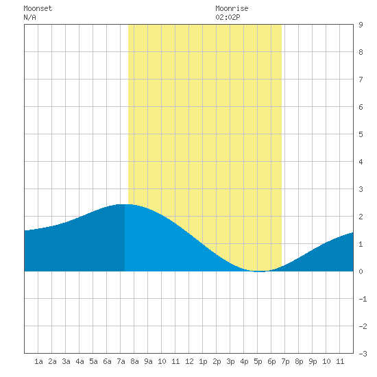 Shell Point tide chart for Monday, October 31, 2022