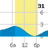 Shell Point tide chart for Monday, October 31, 2022