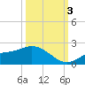 Shell Point tide chart for Monday, October 3, 2022