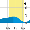 Shell Point tide chart for Tuesday, October 4, 2022