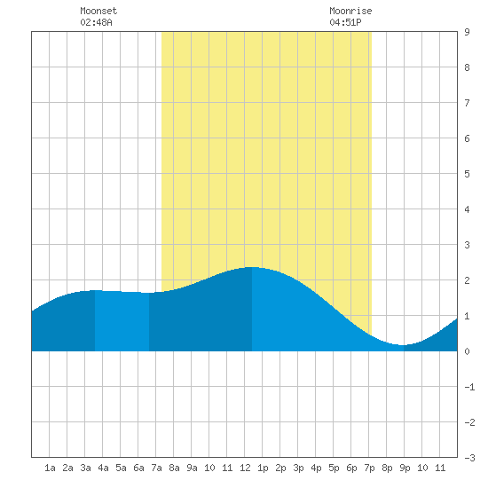 Shell Point tide chart for Wednesday, October 5, 2022