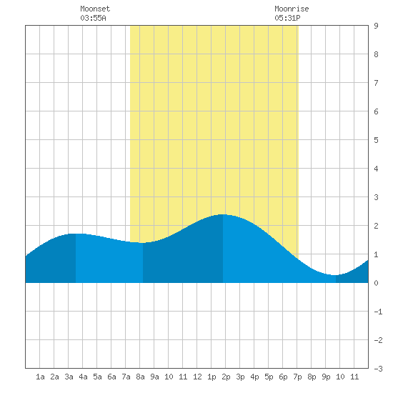 Shell Point tide chart for Thursday, October 6, 2022