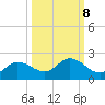 Shell Point tide chart for Saturday, October 8, 2022