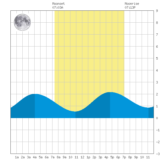 Shell Point tide chart for Sunday, October 9, 2022