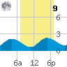 Shell Point tide chart for Sunday, October 9, 2022