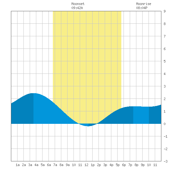 Shell Point tide chart for Friday, November 11, 2022