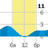 Shell Point tide chart for Friday, November 11, 2022